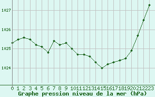 Courbe de la pression atmosphrique pour Gourdon (46)