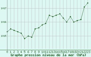 Courbe de la pression atmosphrique pour Rouen (76)