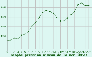 Courbe de la pression atmosphrique pour Belfort-Dorans (90)