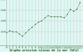 Courbe de la pression atmosphrique pour Bziers-Centre (34)