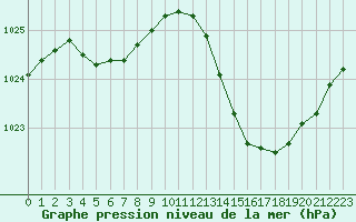 Courbe de la pression atmosphrique pour Cap Cpet (83)