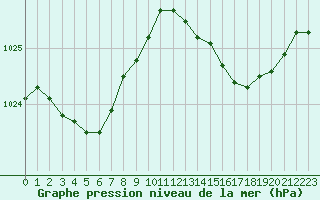 Courbe de la pression atmosphrique pour Les Pennes-Mirabeau (13)