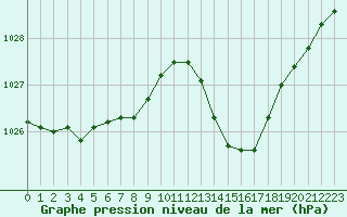 Courbe de la pression atmosphrique pour Les Pennes-Mirabeau (13)