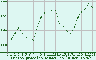 Courbe de la pression atmosphrique pour Pomrols (34)