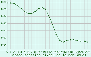 Courbe de la pression atmosphrique pour Perpignan (66)