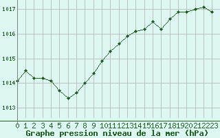 Courbe de la pression atmosphrique pour Ouessant (29)