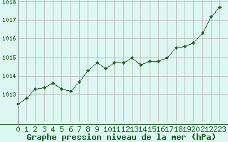 Courbe de la pression atmosphrique pour Le Bourget (93)