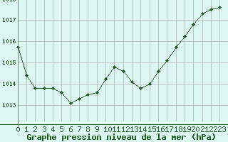 Courbe de la pression atmosphrique pour Blois (41)