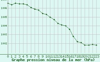 Courbe de la pression atmosphrique pour Cannes (06)