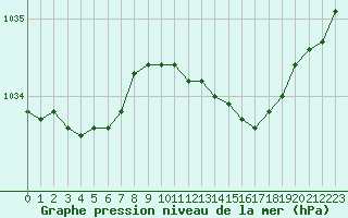 Courbe de la pression atmosphrique pour Creil (60)