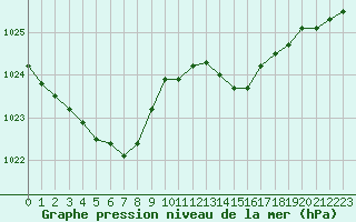 Courbe de la pression atmosphrique pour Connerr (72)