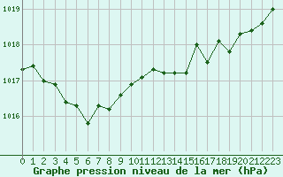 Courbe de la pression atmosphrique pour Petiville (76)