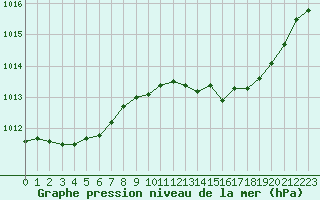 Courbe de la pression atmosphrique pour Lignerolles (03)