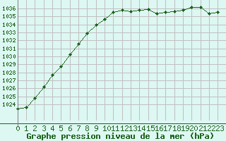 Courbe de la pression atmosphrique pour Corsept (44)