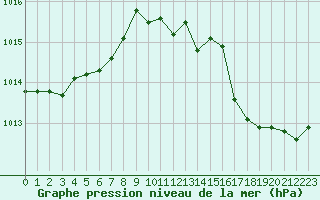 Courbe de la pression atmosphrique pour Metz-Nancy-Lorraine (57)