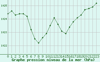 Courbe de la pression atmosphrique pour Bellengreville (14)