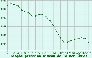 Courbe de la pression atmosphrique pour Grasque (13)