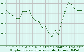Courbe de la pression atmosphrique pour La Javie (04)