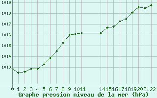 Courbe de la pression atmosphrique pour Verngues - Hameau de Cazan (13)