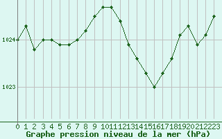 Courbe de la pression atmosphrique pour Biarritz (64)