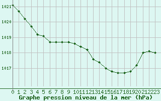 Courbe de la pression atmosphrique pour Quimperl (29)