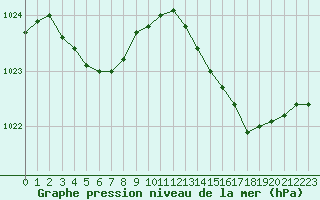Courbe de la pression atmosphrique pour La Rochelle - Aerodrome (17)
