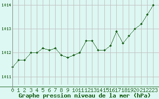 Courbe de la pression atmosphrique pour Albi (81)