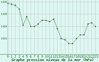 Courbe de la pression atmosphrique pour Ste (34)