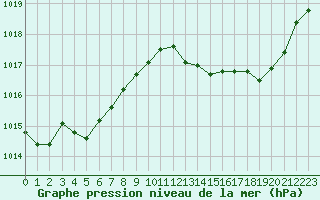 Courbe de la pression atmosphrique pour Saint-Sorlin-en-Valloire (26)