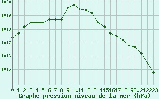 Courbe de la pression atmosphrique pour Voinmont (54)