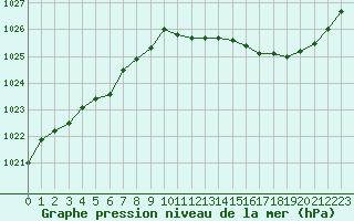 Courbe de la pression atmosphrique pour Connerr (72)