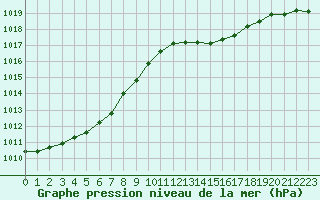 Courbe de la pression atmosphrique pour Orschwiller (67)