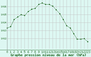 Courbe de la pression atmosphrique pour Niort (79)