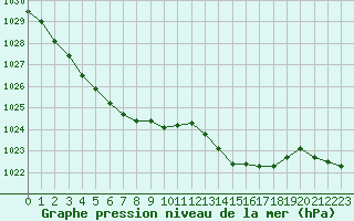 Courbe de la pression atmosphrique pour Mont-de-Marsan (40)