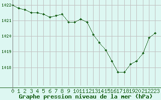 Courbe de la pression atmosphrique pour Pau (64)