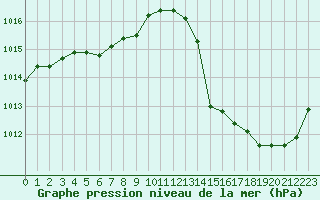 Courbe de la pression atmosphrique pour Carrion de Calatrava (Esp)