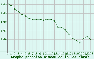 Courbe de la pression atmosphrique pour Figari (2A)