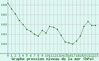 Courbe de la pression atmosphrique pour Ste (34)