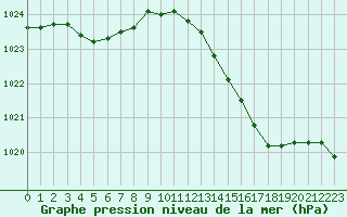 Courbe de la pression atmosphrique pour Lussat (23)