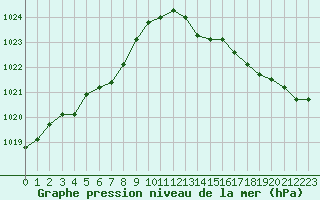 Courbe de la pression atmosphrique pour Le Talut - Belle-Ile (56)