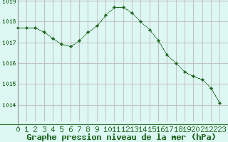 Courbe de la pression atmosphrique pour Cavalaire-sur-Mer (83)