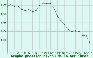 Courbe de la pression atmosphrique pour Bziers Cap d