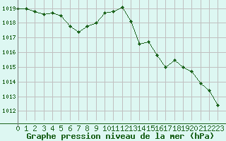 Courbe de la pression atmosphrique pour Six-Fours (83)