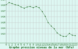 Courbe de la pression atmosphrique pour Roissy (95)