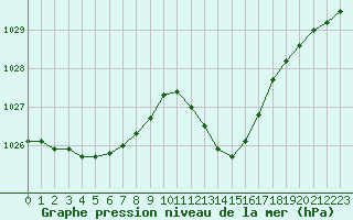 Courbe de la pression atmosphrique pour Le Luc - Cannet des Maures (83)