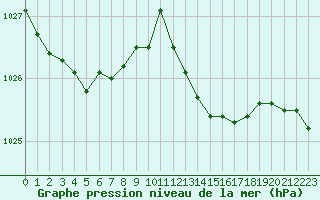 Courbe de la pression atmosphrique pour Saint-Etienne (42)