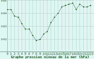 Courbe de la pression atmosphrique pour La Rochelle - Aerodrome (17)