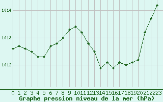 Courbe de la pression atmosphrique pour Nmes - Garons (30)