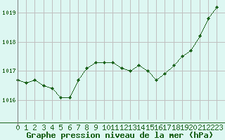 Courbe de la pression atmosphrique pour Recoubeau (26)