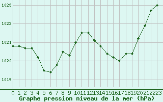 Courbe de la pression atmosphrique pour Corsept (44)